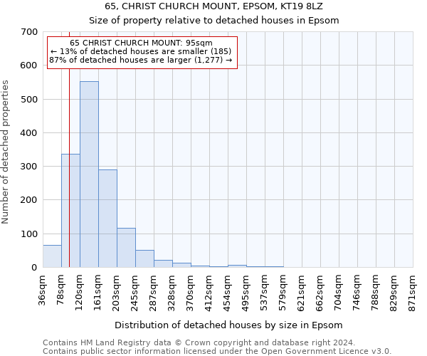 65, CHRIST CHURCH MOUNT, EPSOM, KT19 8LZ: Size of property relative to detached houses in Epsom