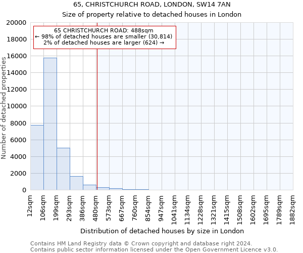 65, CHRISTCHURCH ROAD, LONDON, SW14 7AN: Size of property relative to detached houses in London