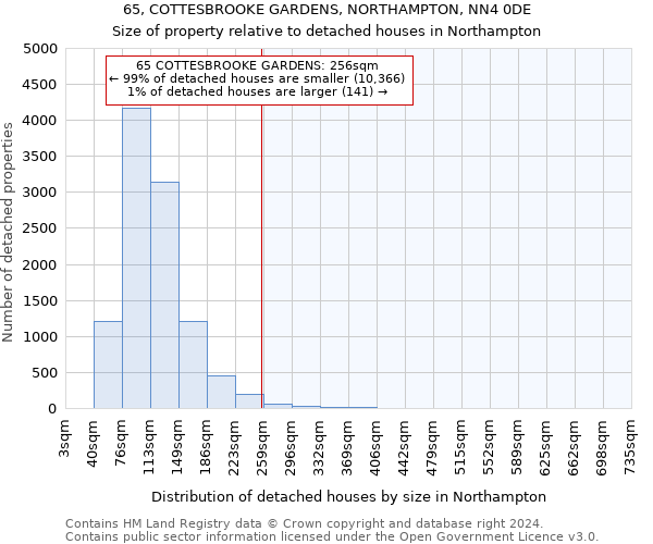 65, COTTESBROOKE GARDENS, NORTHAMPTON, NN4 0DE: Size of property relative to detached houses in Northampton