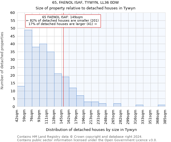 65, FAENOL ISAF, TYWYN, LL36 0DW: Size of property relative to detached houses in Tywyn