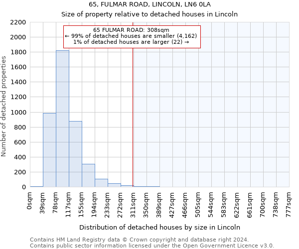 65, FULMAR ROAD, LINCOLN, LN6 0LA: Size of property relative to detached houses in Lincoln