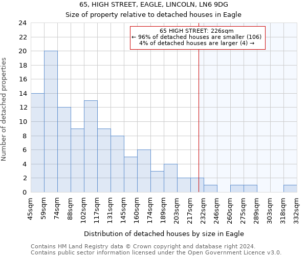 65, HIGH STREET, EAGLE, LINCOLN, LN6 9DG: Size of property relative to detached houses in Eagle