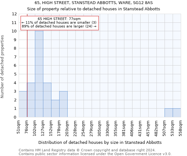 65, HIGH STREET, STANSTEAD ABBOTTS, WARE, SG12 8AS: Size of property relative to detached houses in Stanstead Abbotts