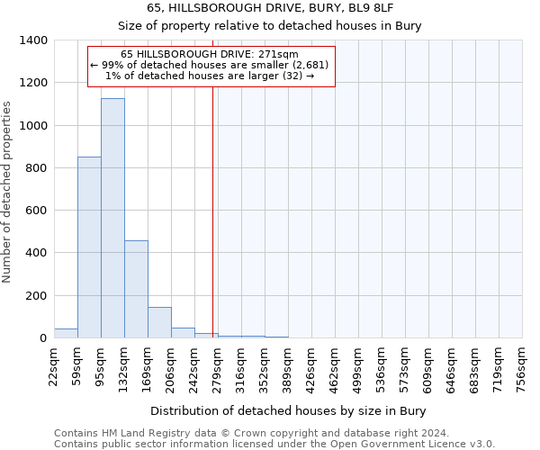 65, HILLSBOROUGH DRIVE, BURY, BL9 8LF: Size of property relative to detached houses in Bury