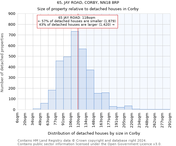 65, JAY ROAD, CORBY, NN18 8RP: Size of property relative to detached houses in Corby