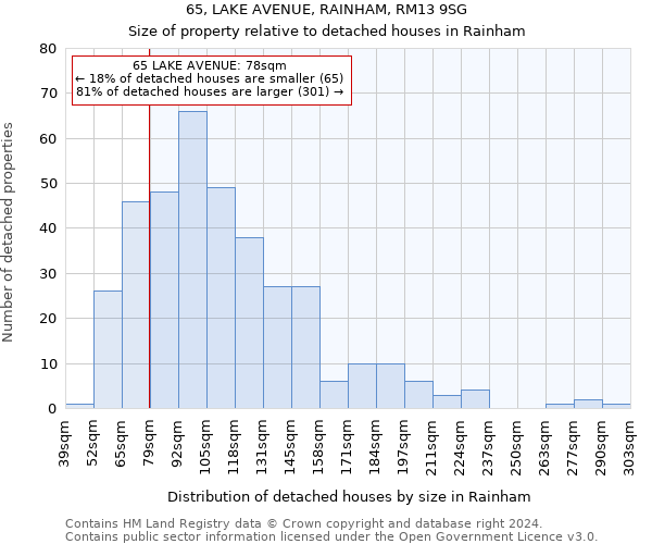 65, LAKE AVENUE, RAINHAM, RM13 9SG: Size of property relative to detached houses in Rainham