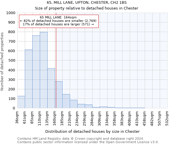 65, MILL LANE, UPTON, CHESTER, CH2 1BS: Size of property relative to detached houses in Chester