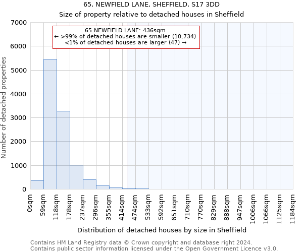 65, NEWFIELD LANE, SHEFFIELD, S17 3DD: Size of property relative to detached houses in Sheffield