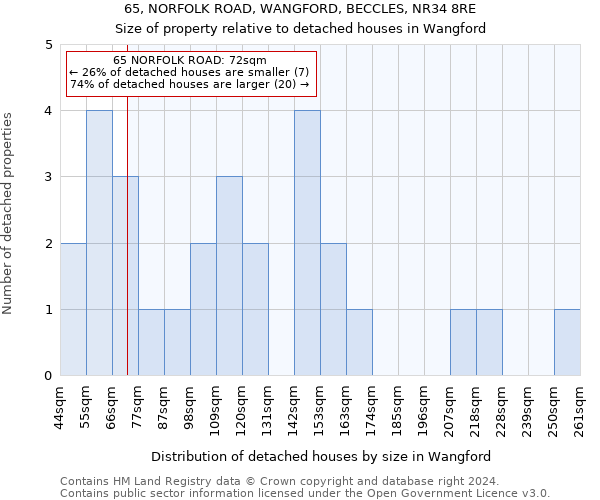 65, NORFOLK ROAD, WANGFORD, BECCLES, NR34 8RE: Size of property relative to detached houses in Wangford