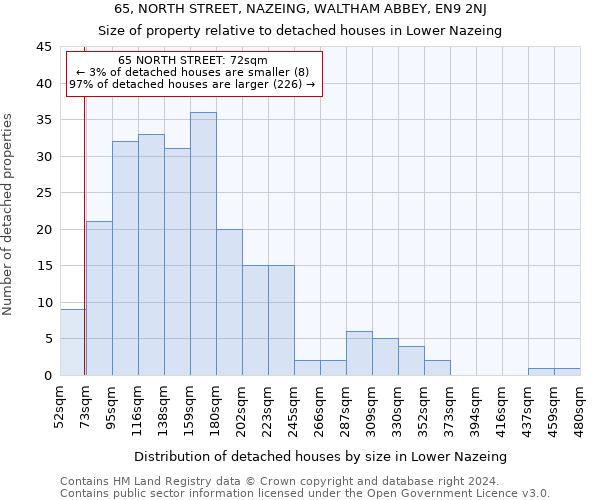 65, NORTH STREET, NAZEING, WALTHAM ABBEY, EN9 2NJ: Size of property relative to detached houses in Lower Nazeing