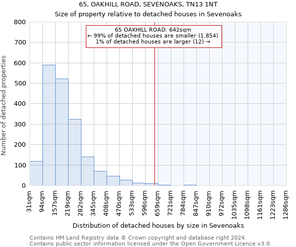 65, OAKHILL ROAD, SEVENOAKS, TN13 1NT: Size of property relative to detached houses in Sevenoaks