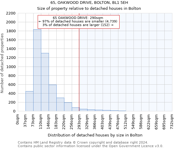 65, OAKWOOD DRIVE, BOLTON, BL1 5EH: Size of property relative to detached houses in Bolton