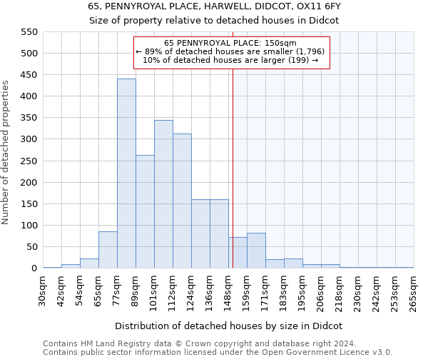 65, PENNYROYAL PLACE, HARWELL, DIDCOT, OX11 6FY: Size of property relative to detached houses in Didcot