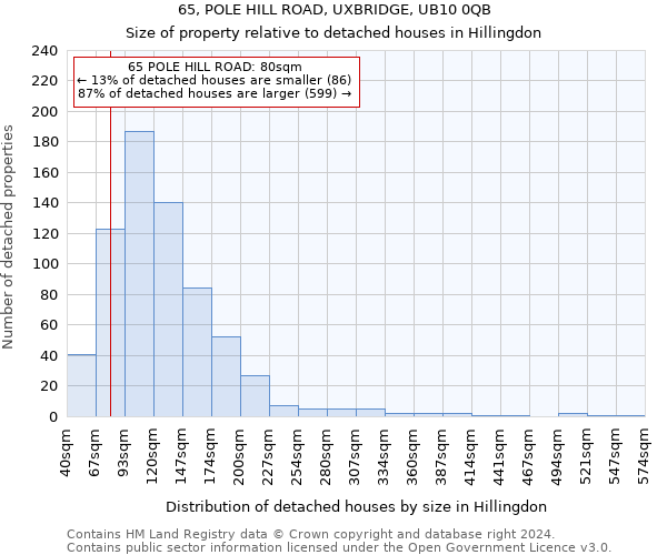 65, POLE HILL ROAD, UXBRIDGE, UB10 0QB: Size of property relative to detached houses in Hillingdon
