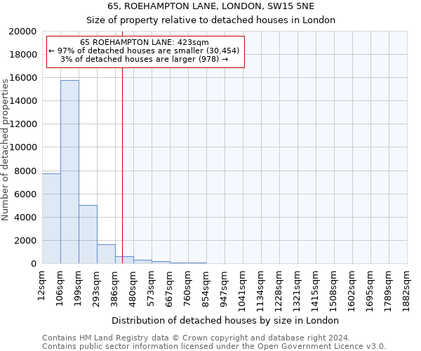 65, ROEHAMPTON LANE, LONDON, SW15 5NE: Size of property relative to detached houses in London