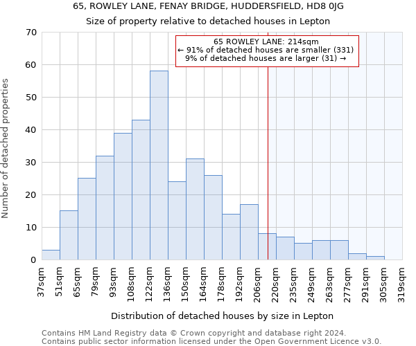 65, ROWLEY LANE, FENAY BRIDGE, HUDDERSFIELD, HD8 0JG: Size of property relative to detached houses in Lepton