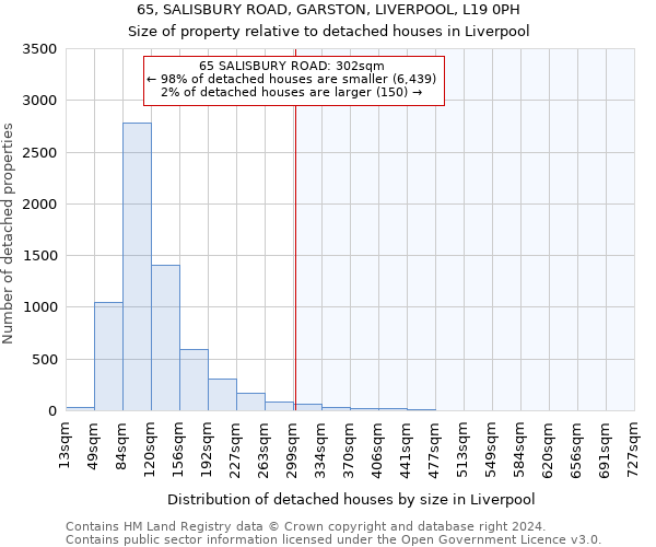 65, SALISBURY ROAD, GARSTON, LIVERPOOL, L19 0PH: Size of property relative to detached houses in Liverpool