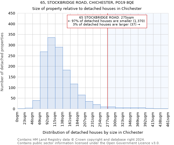 65, STOCKBRIDGE ROAD, CHICHESTER, PO19 8QE: Size of property relative to detached houses in Chichester
