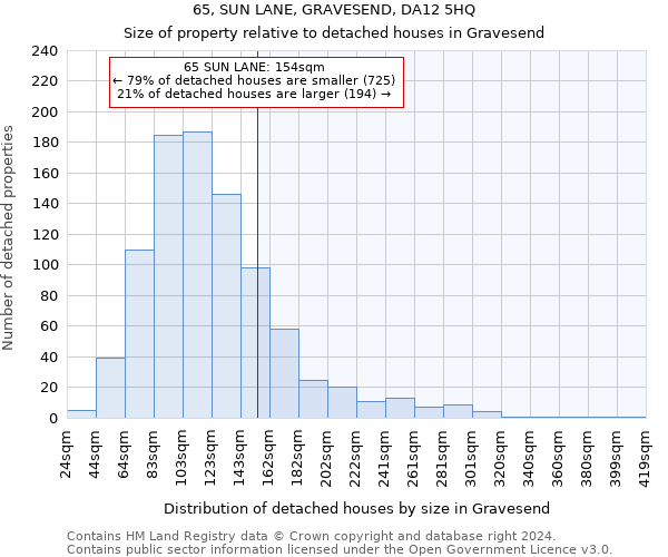 65, SUN LANE, GRAVESEND, DA12 5HQ: Size of property relative to detached houses in Gravesend