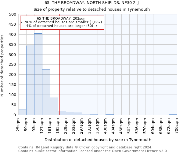 65, THE BROADWAY, NORTH SHIELDS, NE30 2LJ: Size of property relative to detached houses in Tynemouth