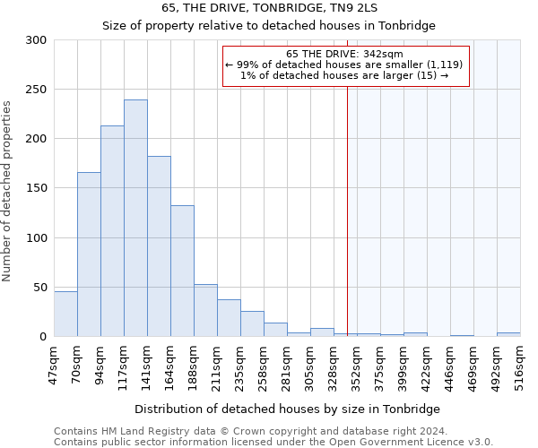 65, THE DRIVE, TONBRIDGE, TN9 2LS: Size of property relative to detached houses in Tonbridge