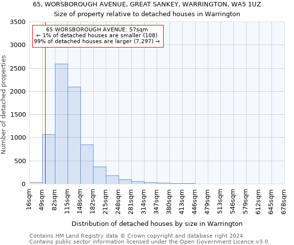 65, WORSBOROUGH AVENUE, GREAT SANKEY, WARRINGTON, WA5 1UZ: Size of property relative to detached houses in Warrington