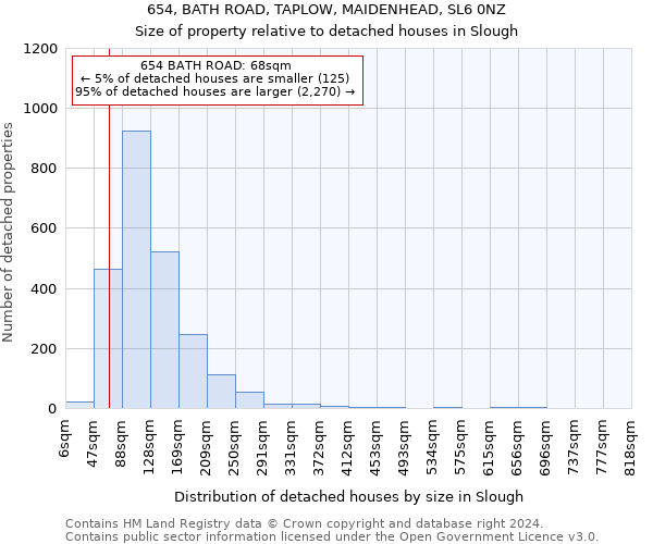 654, BATH ROAD, TAPLOW, MAIDENHEAD, SL6 0NZ: Size of property relative to detached houses in Slough