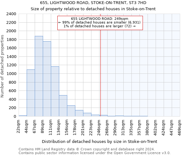 655, LIGHTWOOD ROAD, STOKE-ON-TRENT, ST3 7HD: Size of property relative to detached houses in Stoke-on-Trent