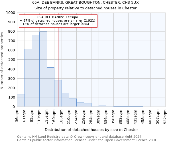 65A, DEE BANKS, GREAT BOUGHTON, CHESTER, CH3 5UX: Size of property relative to detached houses in Chester