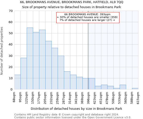 66, BROOKMANS AVENUE, BROOKMANS PARK, HATFIELD, AL9 7QQ: Size of property relative to detached houses in Brookmans Park