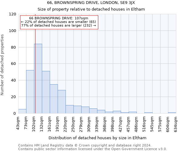 66, BROWNSPRING DRIVE, LONDON, SE9 3JX: Size of property relative to detached houses in Eltham