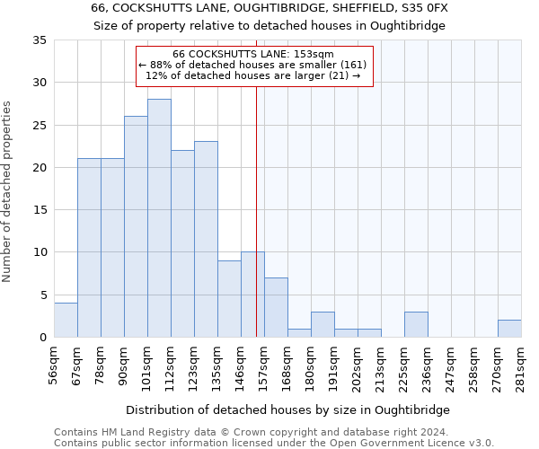 66, COCKSHUTTS LANE, OUGHTIBRIDGE, SHEFFIELD, S35 0FX: Size of property relative to detached houses in Oughtibridge