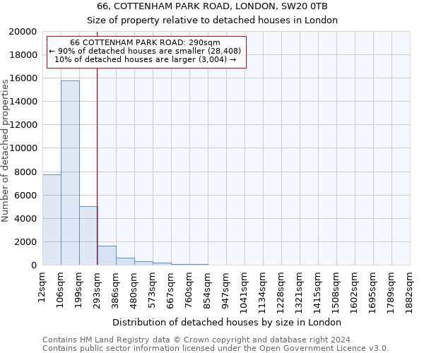 66, COTTENHAM PARK ROAD, LONDON, SW20 0TB: Size of property relative to detached houses in London