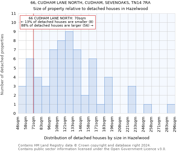 66, CUDHAM LANE NORTH, CUDHAM, SEVENOAKS, TN14 7RA: Size of property relative to detached houses in Hazelwood
