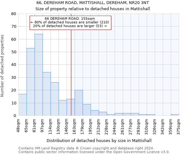 66, DEREHAM ROAD, MATTISHALL, DEREHAM, NR20 3NT: Size of property relative to detached houses in Mattishall