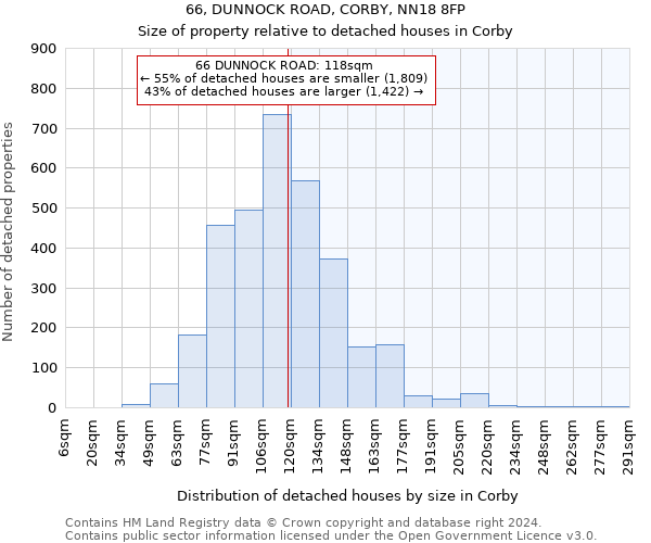 66, DUNNOCK ROAD, CORBY, NN18 8FP: Size of property relative to detached houses in Corby