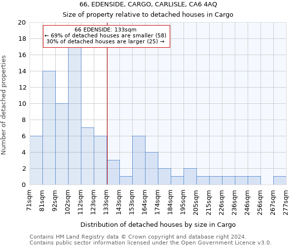 66, EDENSIDE, CARGO, CARLISLE, CA6 4AQ: Size of property relative to detached houses in Cargo