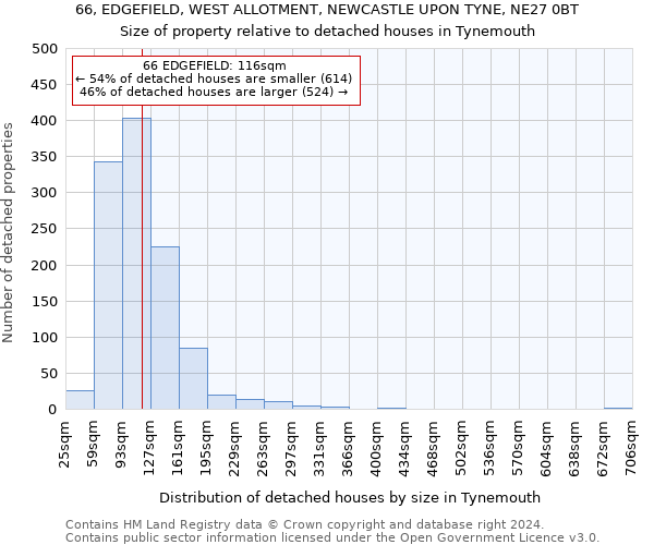 66, EDGEFIELD, WEST ALLOTMENT, NEWCASTLE UPON TYNE, NE27 0BT: Size of property relative to detached houses in Tynemouth