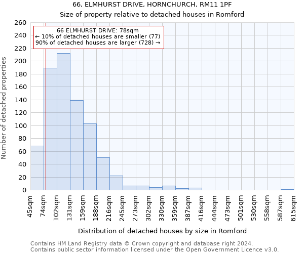66, ELMHURST DRIVE, HORNCHURCH, RM11 1PF: Size of property relative to detached houses in Romford