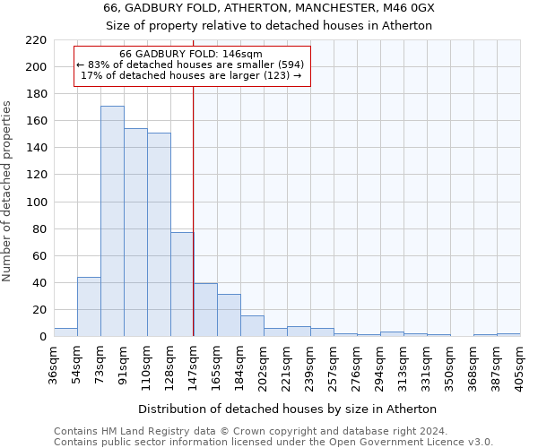 66, GADBURY FOLD, ATHERTON, MANCHESTER, M46 0GX: Size of property relative to detached houses in Atherton