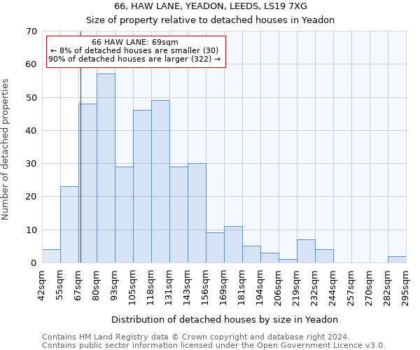 66, HAW LANE, YEADON, LEEDS, LS19 7XG: Size of property relative to detached houses in Yeadon