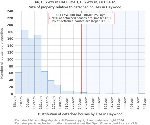 66, HEYWOOD HALL ROAD, HEYWOOD, OL10 4UZ: Size of property relative to detached houses in Heywood