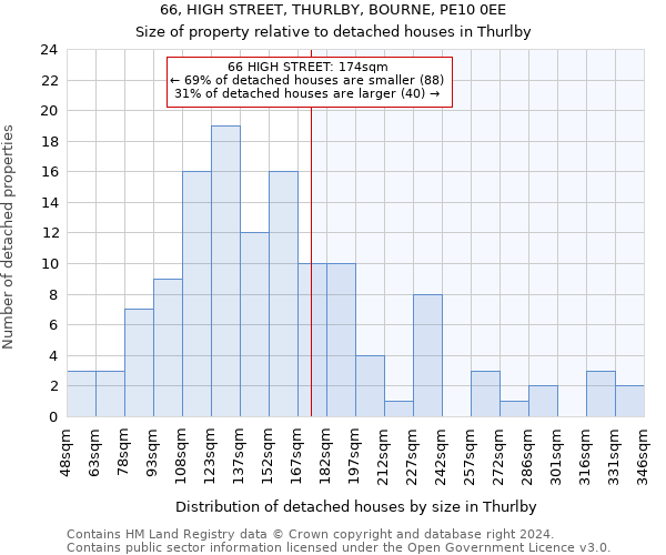 66, HIGH STREET, THURLBY, BOURNE, PE10 0EE: Size of property relative to detached houses in Thurlby