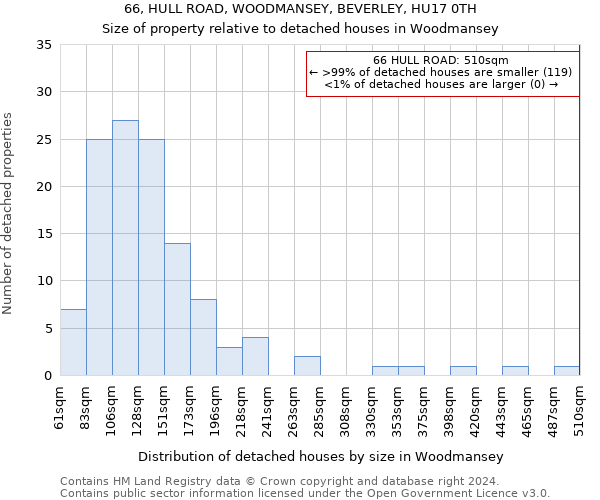 66, HULL ROAD, WOODMANSEY, BEVERLEY, HU17 0TH: Size of property relative to detached houses in Woodmansey