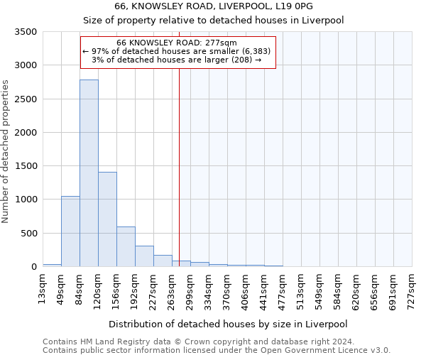 66, KNOWSLEY ROAD, LIVERPOOL, L19 0PG: Size of property relative to detached houses in Liverpool