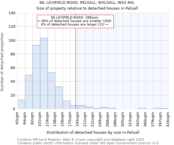 66, LICHFIELD ROAD, PELSALL, WALSALL, WS3 4HL: Size of property relative to detached houses in Pelsall