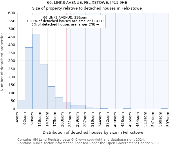 66, LINKS AVENUE, FELIXSTOWE, IP11 9HE: Size of property relative to detached houses in Felixstowe