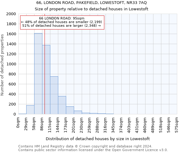 66, LONDON ROAD, PAKEFIELD, LOWESTOFT, NR33 7AQ: Size of property relative to detached houses in Lowestoft