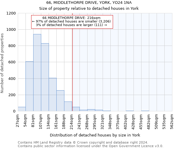 66, MIDDLETHORPE DRIVE, YORK, YO24 1NA: Size of property relative to detached houses in York