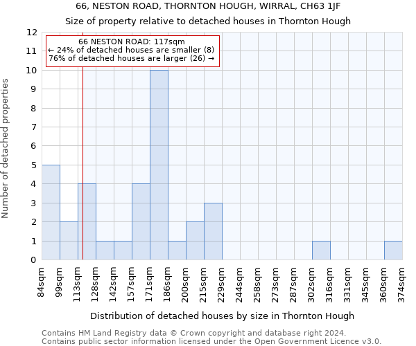 66, NESTON ROAD, THORNTON HOUGH, WIRRAL, CH63 1JF: Size of property relative to detached houses in Thornton Hough